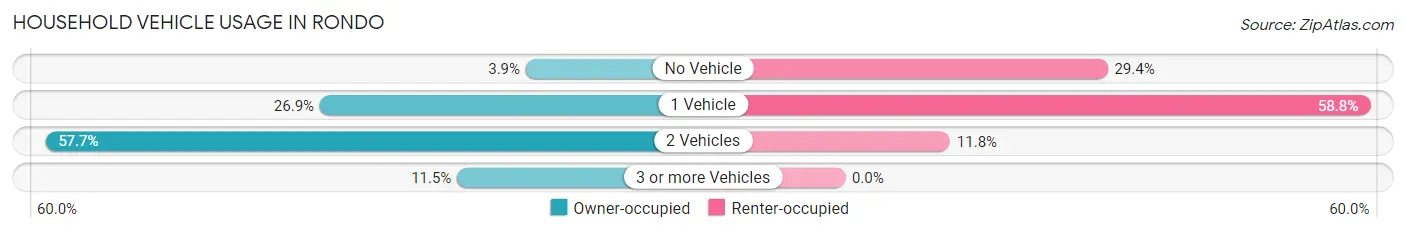 Household Vehicle Usage in Rondo
