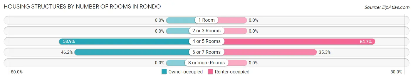 Housing Structures by Number of Rooms in Rondo