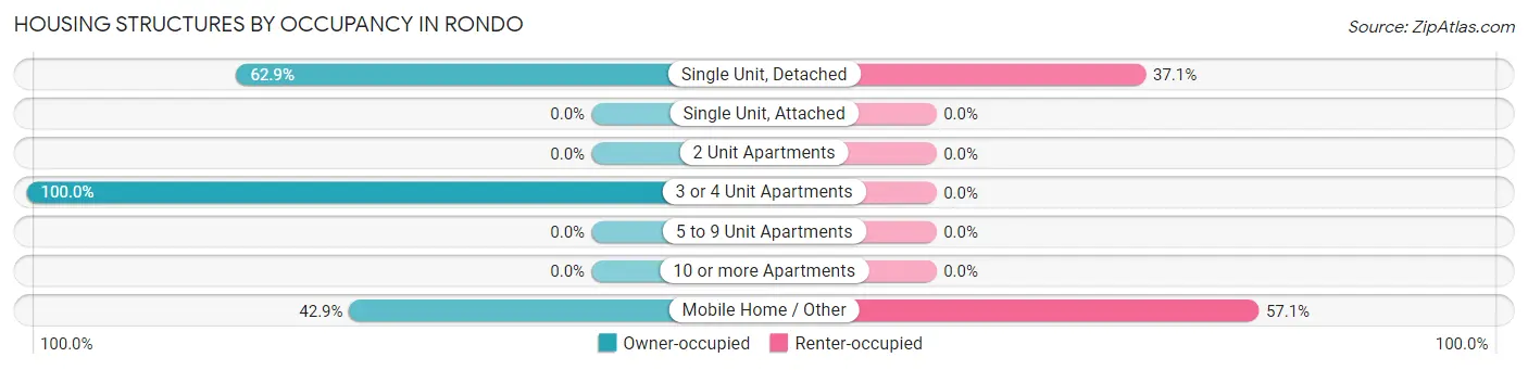 Housing Structures by Occupancy in Rondo