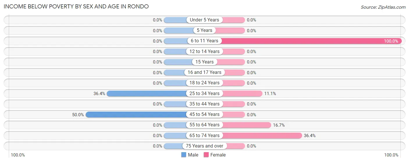 Income Below Poverty by Sex and Age in Rondo