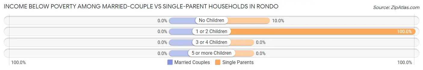 Income Below Poverty Among Married-Couple vs Single-Parent Households in Rondo