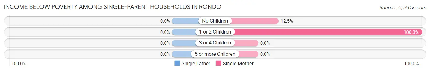Income Below Poverty Among Single-Parent Households in Rondo