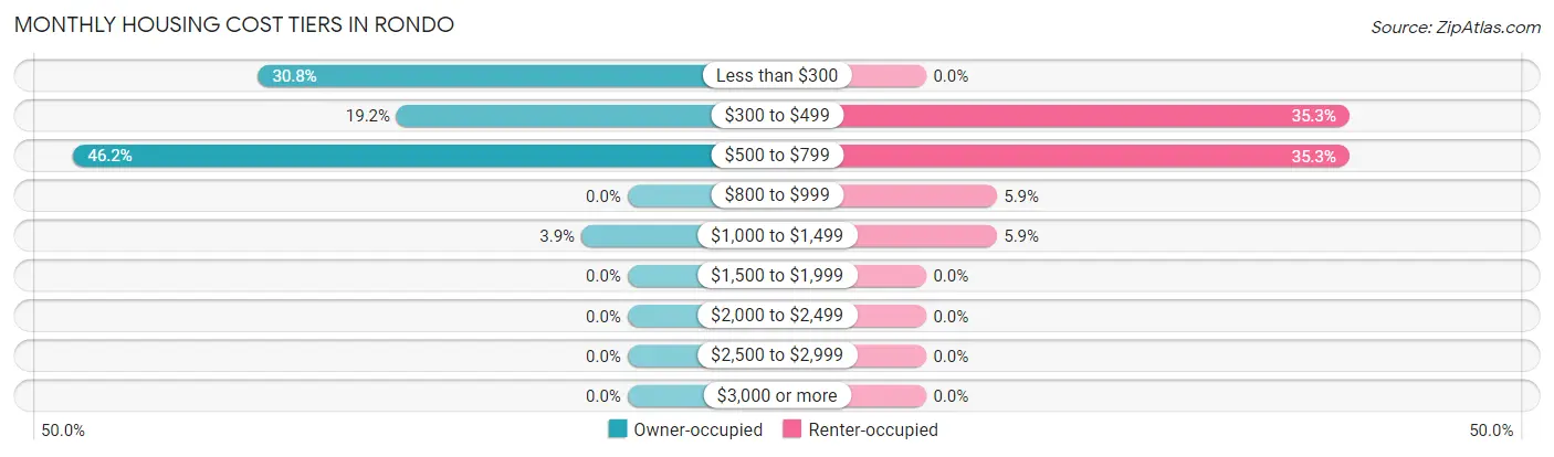 Monthly Housing Cost Tiers in Rondo
