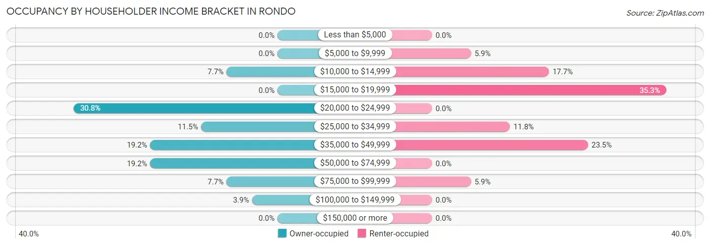 Occupancy by Householder Income Bracket in Rondo