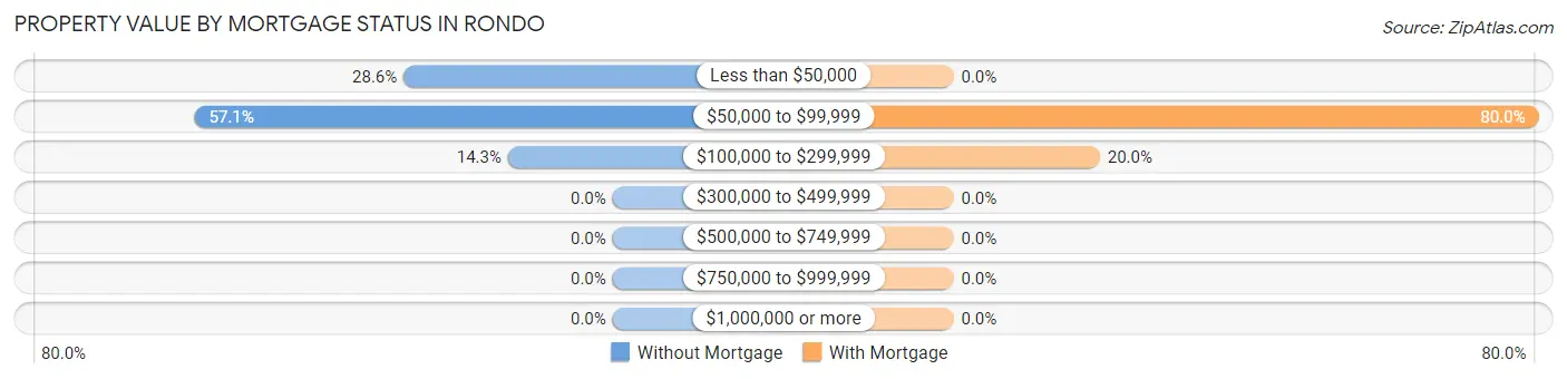 Property Value by Mortgage Status in Rondo