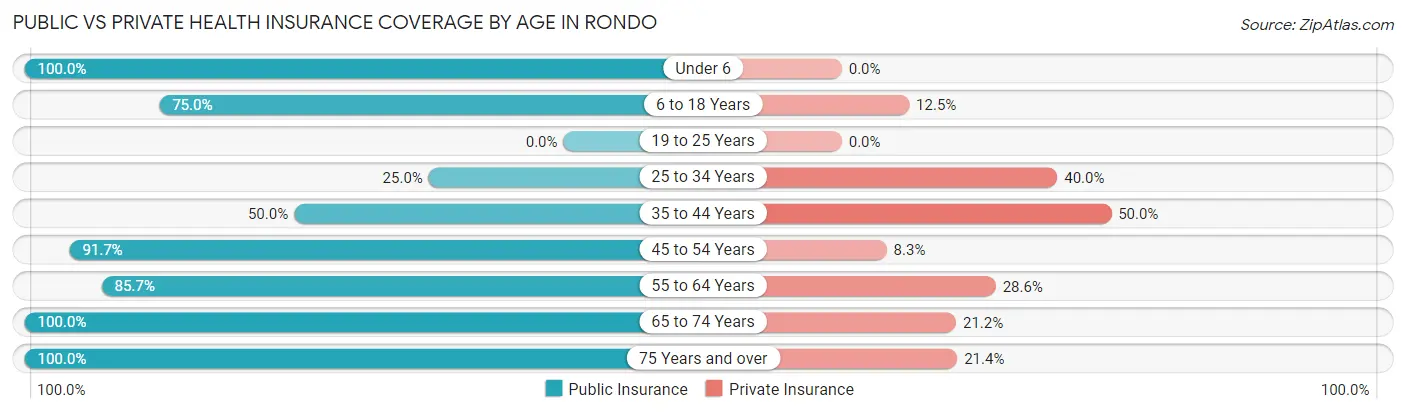 Public vs Private Health Insurance Coverage by Age in Rondo