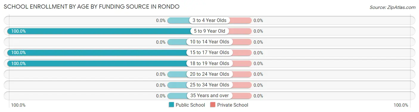School Enrollment by Age by Funding Source in Rondo