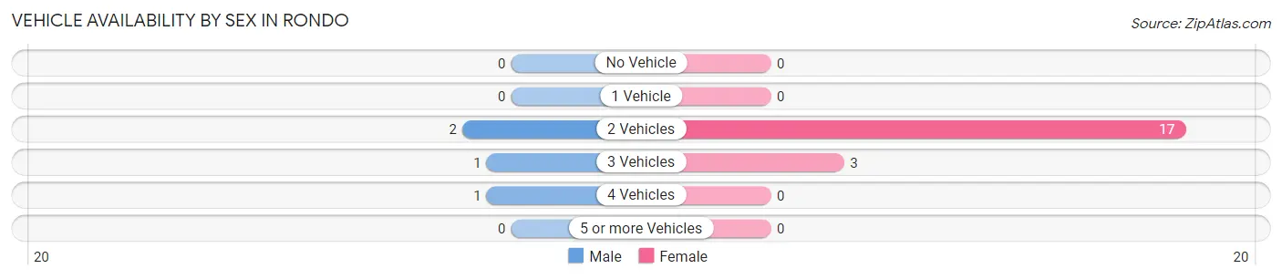 Vehicle Availability by Sex in Rondo