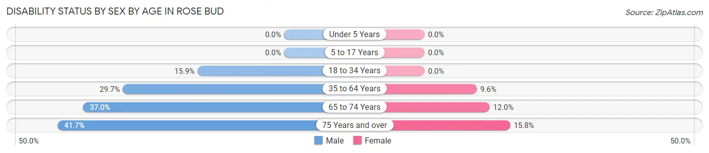 Disability Status by Sex by Age in Rose Bud
