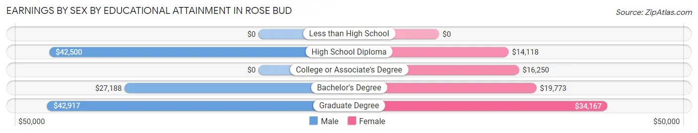 Earnings by Sex by Educational Attainment in Rose Bud