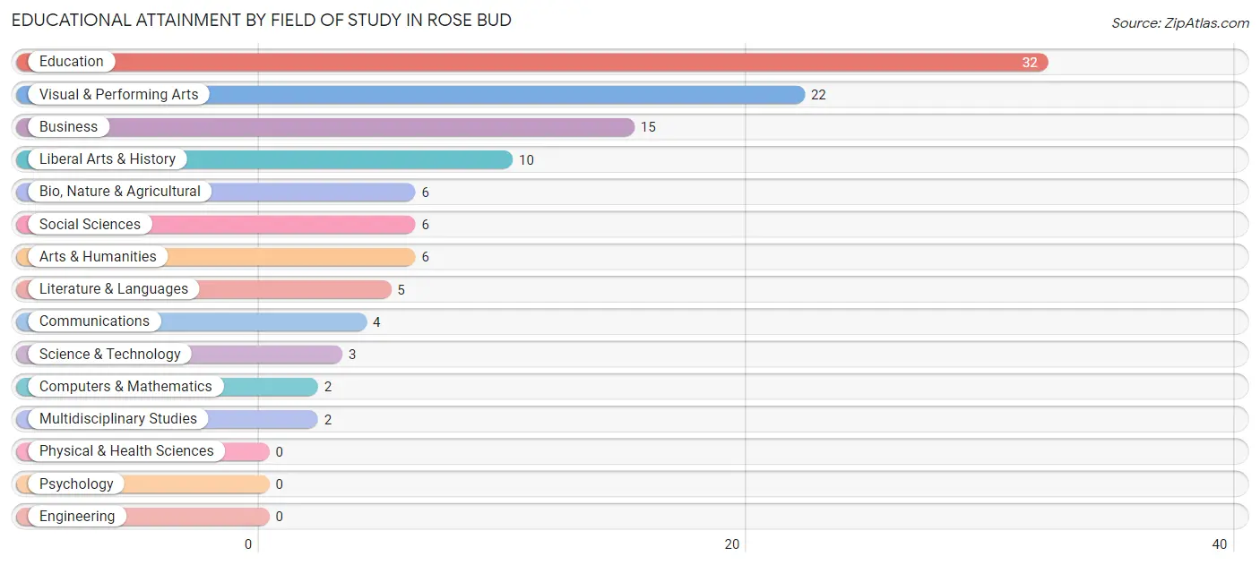 Educational Attainment by Field of Study in Rose Bud