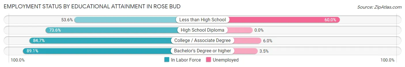 Employment Status by Educational Attainment in Rose Bud
