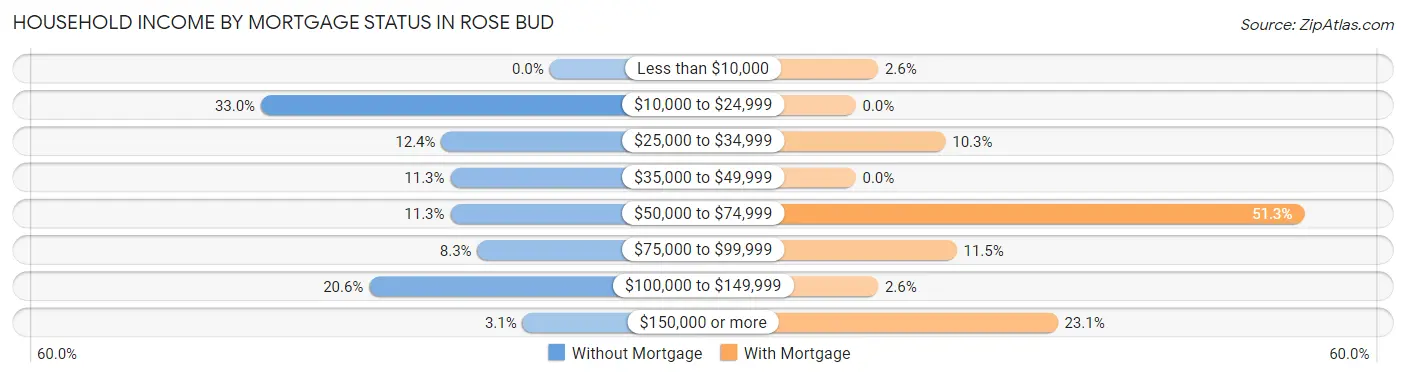 Household Income by Mortgage Status in Rose Bud