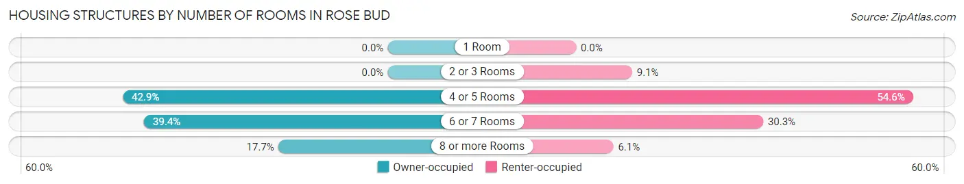 Housing Structures by Number of Rooms in Rose Bud