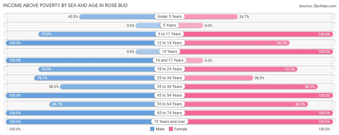 Income Above Poverty by Sex and Age in Rose Bud