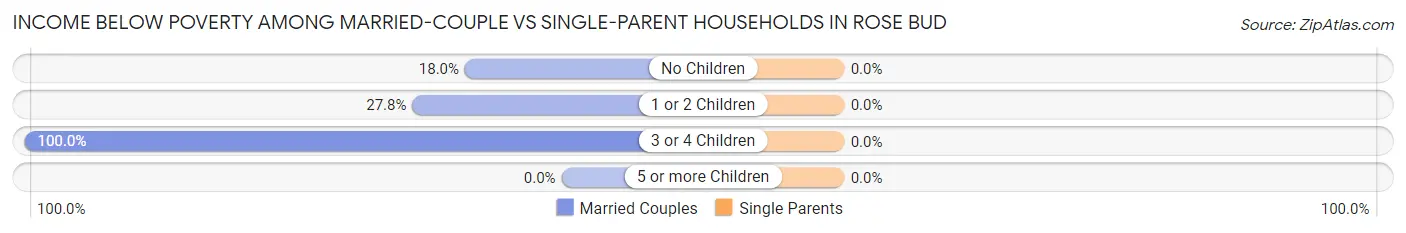 Income Below Poverty Among Married-Couple vs Single-Parent Households in Rose Bud