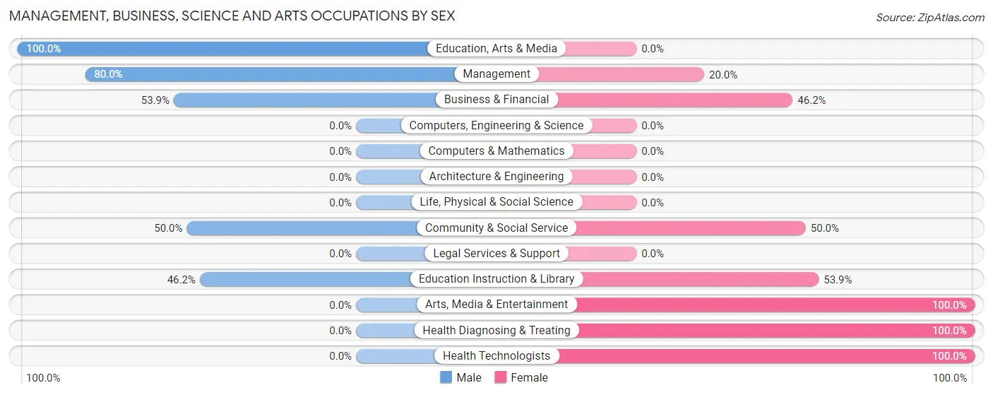 Management, Business, Science and Arts Occupations by Sex in Rose Bud
