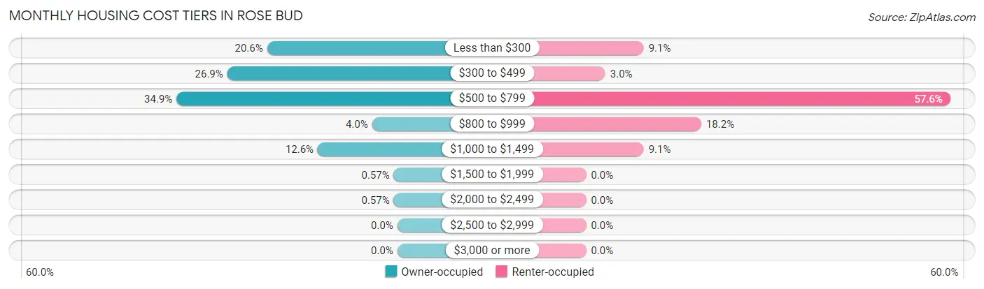 Monthly Housing Cost Tiers in Rose Bud