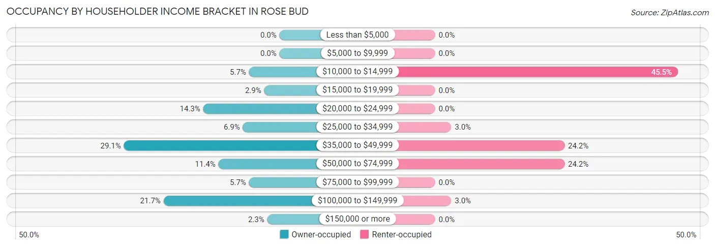 Occupancy by Householder Income Bracket in Rose Bud