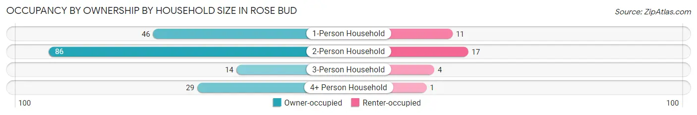 Occupancy by Ownership by Household Size in Rose Bud