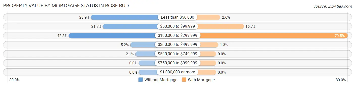 Property Value by Mortgage Status in Rose Bud