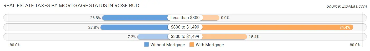 Real Estate Taxes by Mortgage Status in Rose Bud