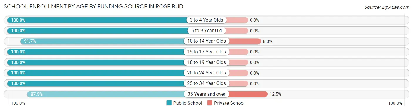 School Enrollment by Age by Funding Source in Rose Bud