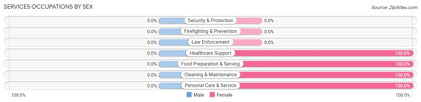Services Occupations by Sex in Rose Bud
