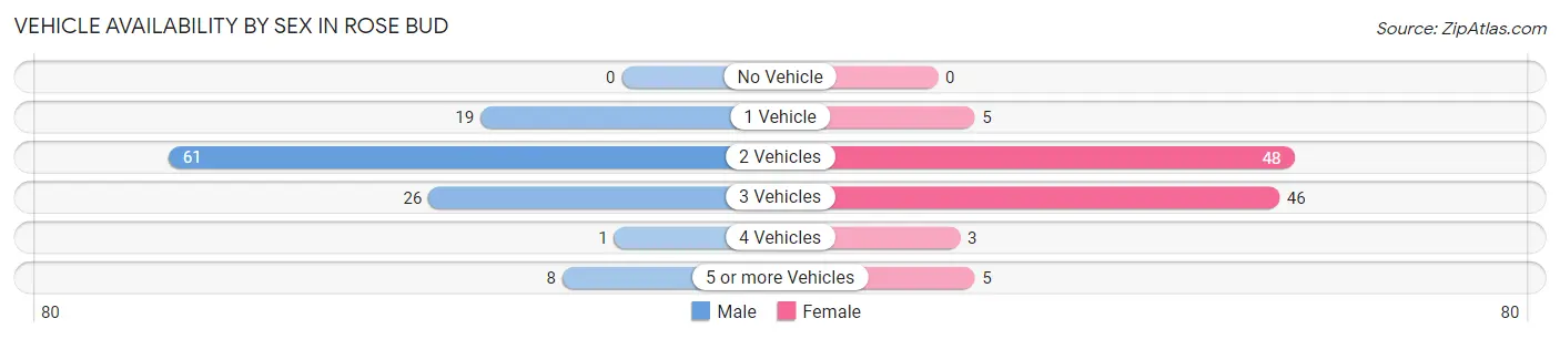 Vehicle Availability by Sex in Rose Bud