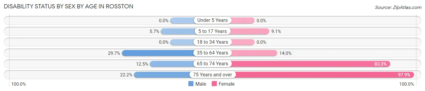 Disability Status by Sex by Age in Rosston