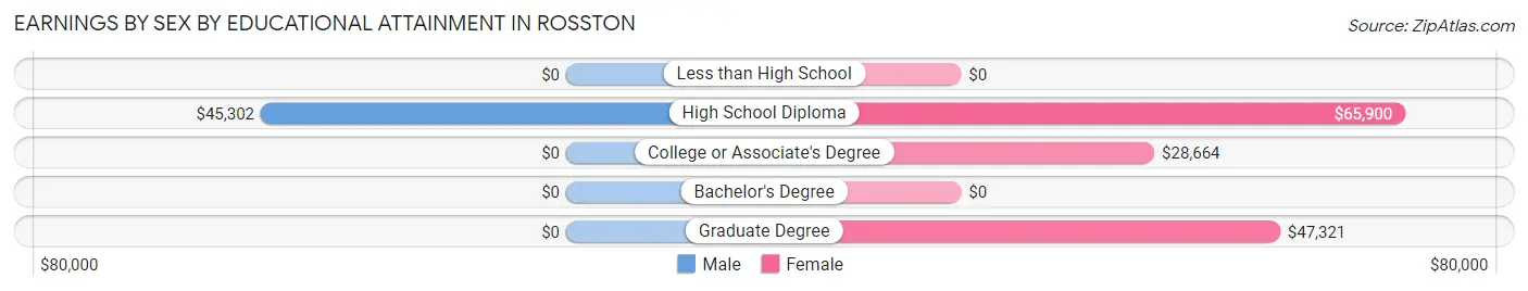 Earnings by Sex by Educational Attainment in Rosston
