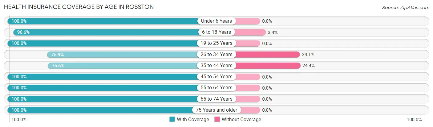 Health Insurance Coverage by Age in Rosston