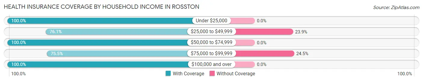 Health Insurance Coverage by Household Income in Rosston