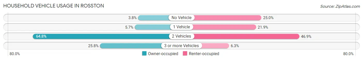 Household Vehicle Usage in Rosston