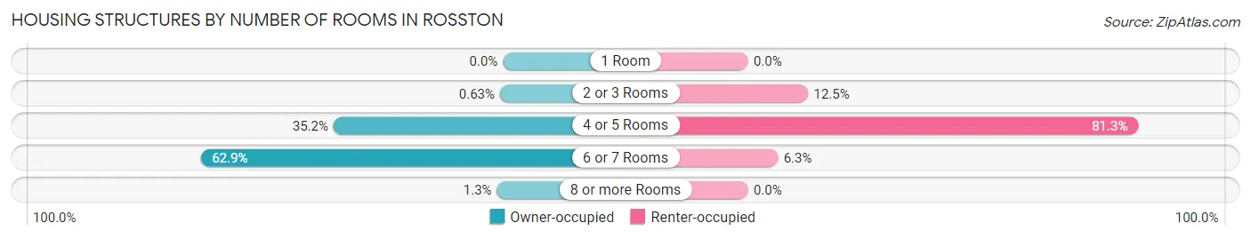 Housing Structures by Number of Rooms in Rosston