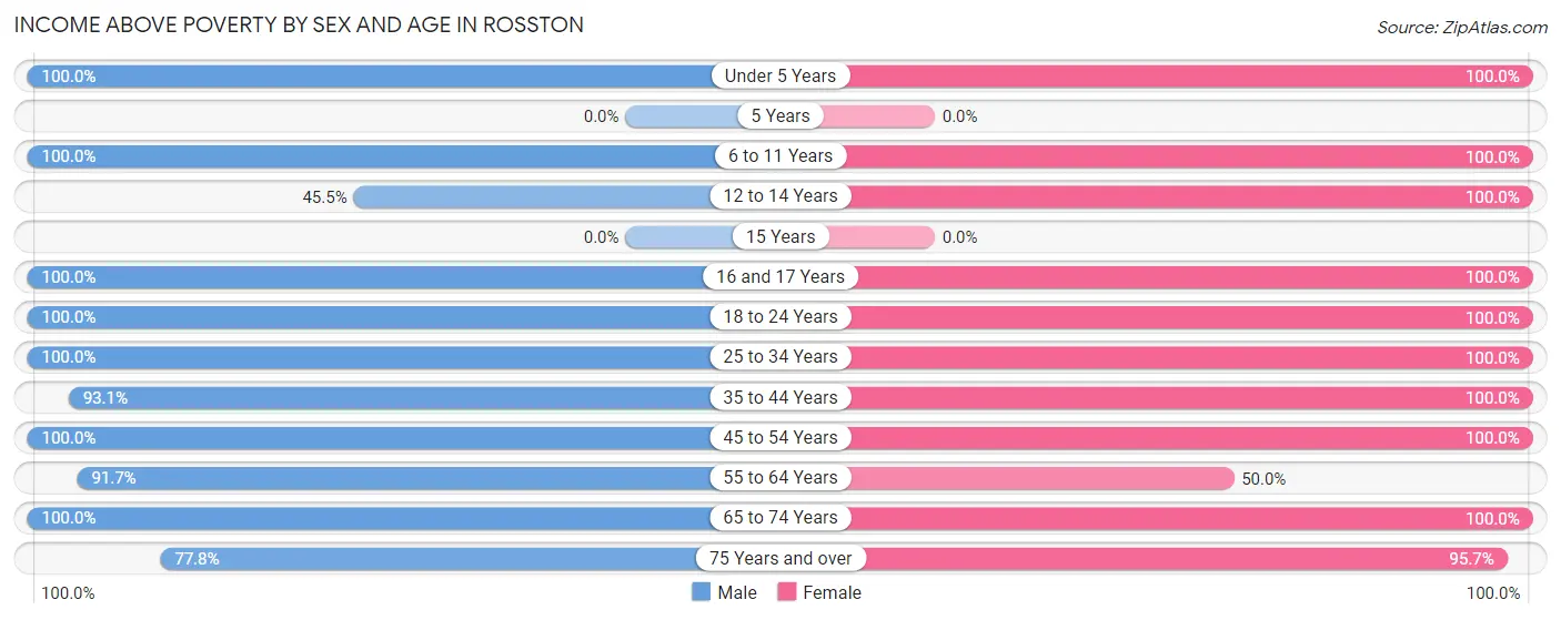 Income Above Poverty by Sex and Age in Rosston