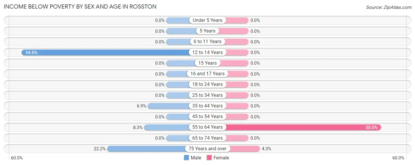 Income Below Poverty by Sex and Age in Rosston