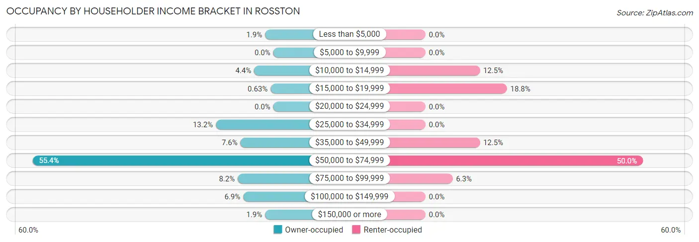 Occupancy by Householder Income Bracket in Rosston