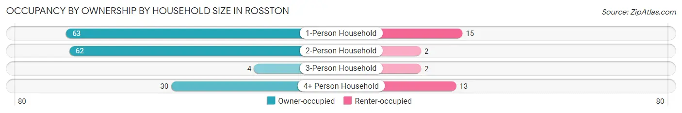 Occupancy by Ownership by Household Size in Rosston