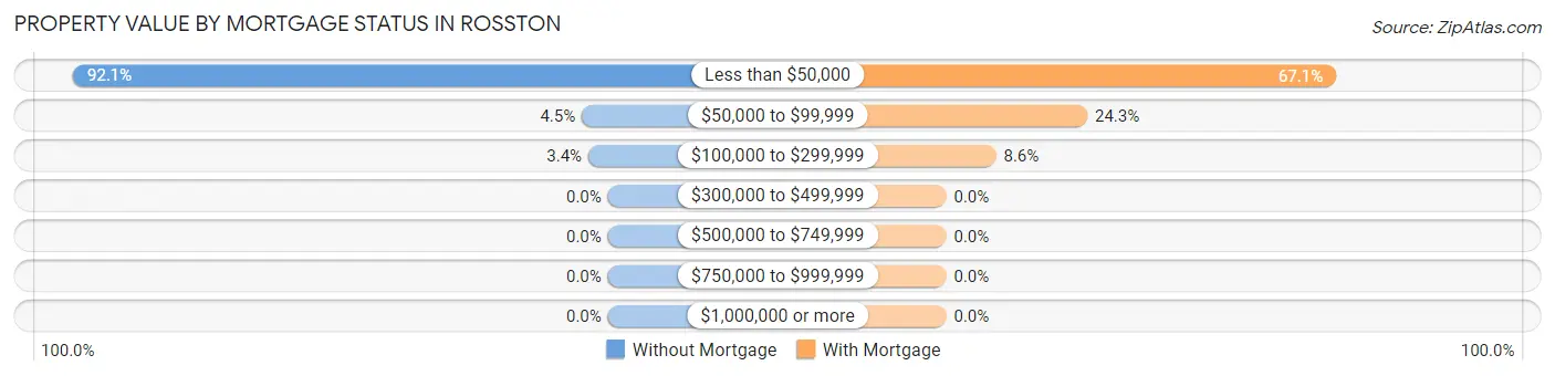 Property Value by Mortgage Status in Rosston