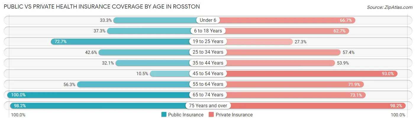 Public vs Private Health Insurance Coverage by Age in Rosston