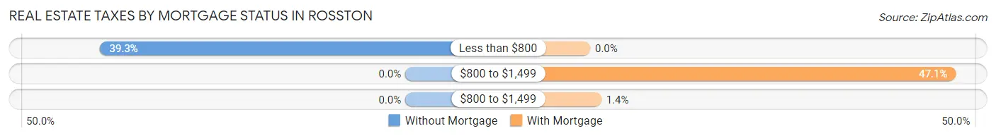 Real Estate Taxes by Mortgage Status in Rosston