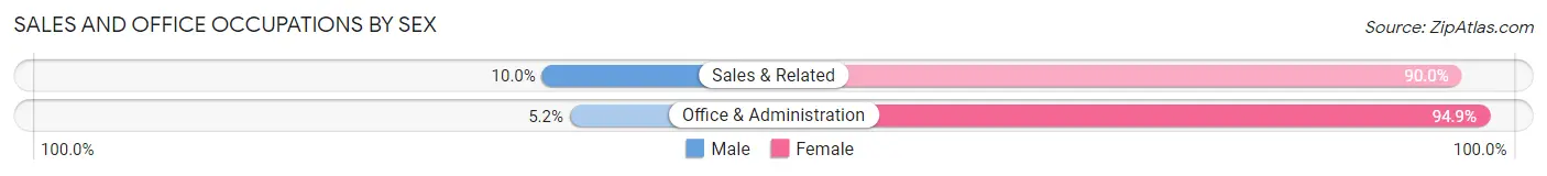 Sales and Office Occupations by Sex in Rosston