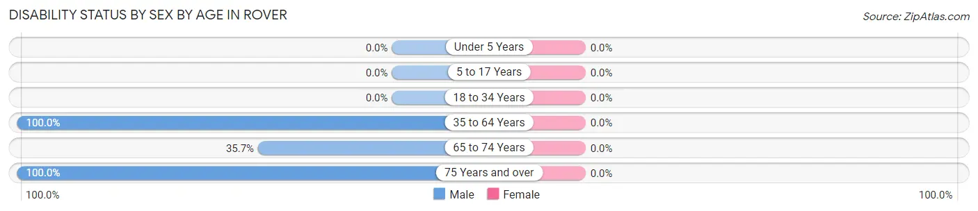 Disability Status by Sex by Age in Rover