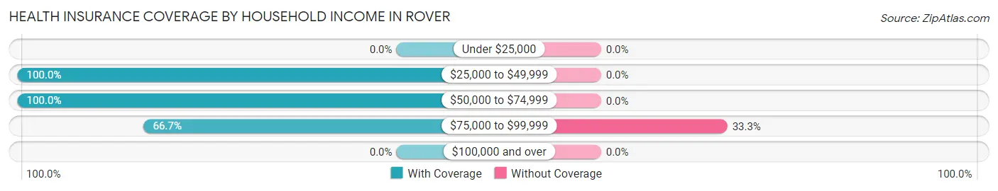 Health Insurance Coverage by Household Income in Rover