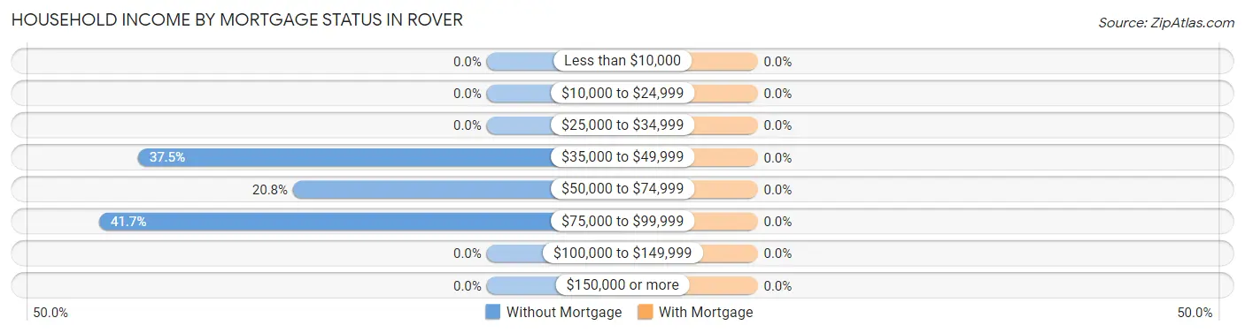 Household Income by Mortgage Status in Rover