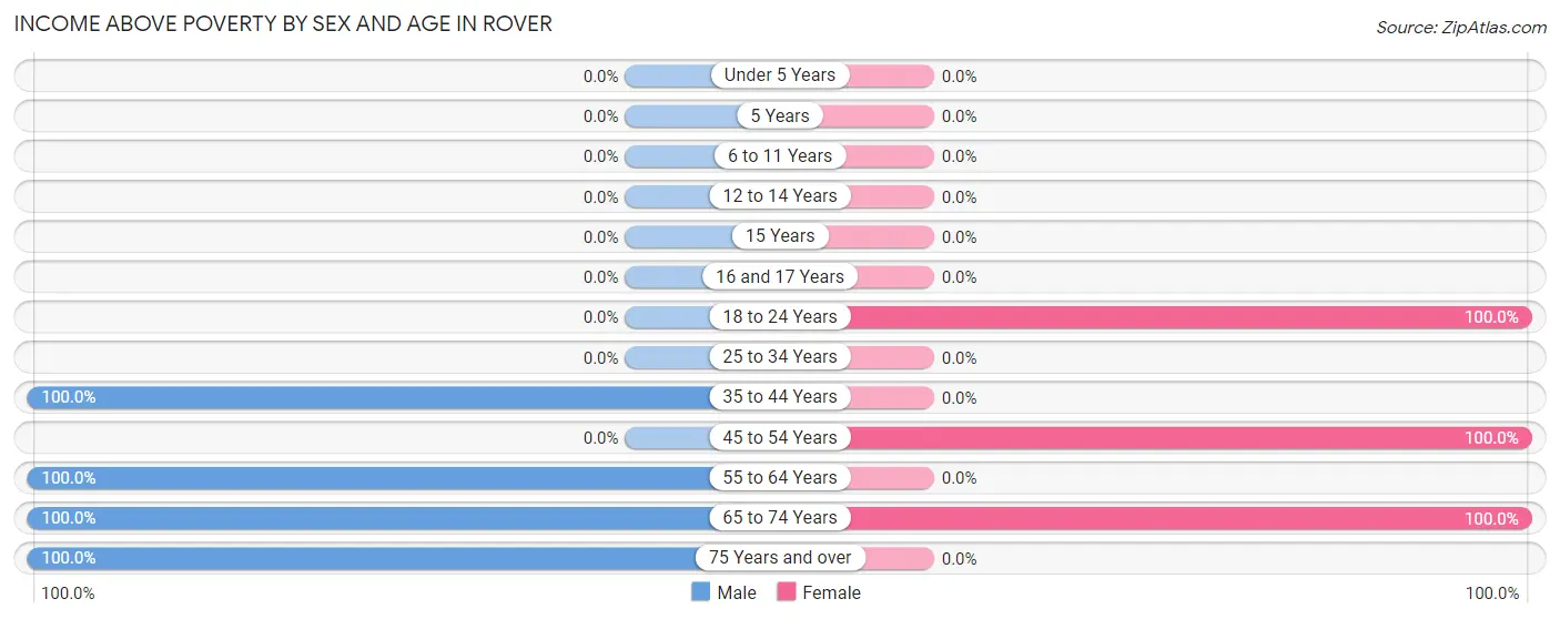 Income Above Poverty by Sex and Age in Rover