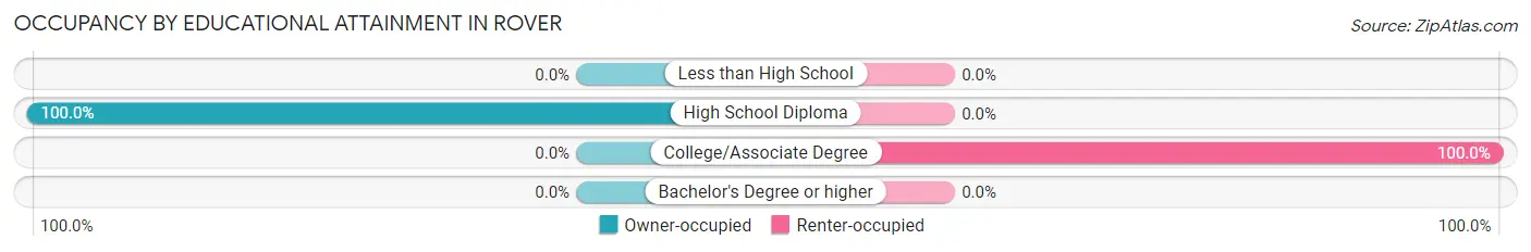 Occupancy by Educational Attainment in Rover