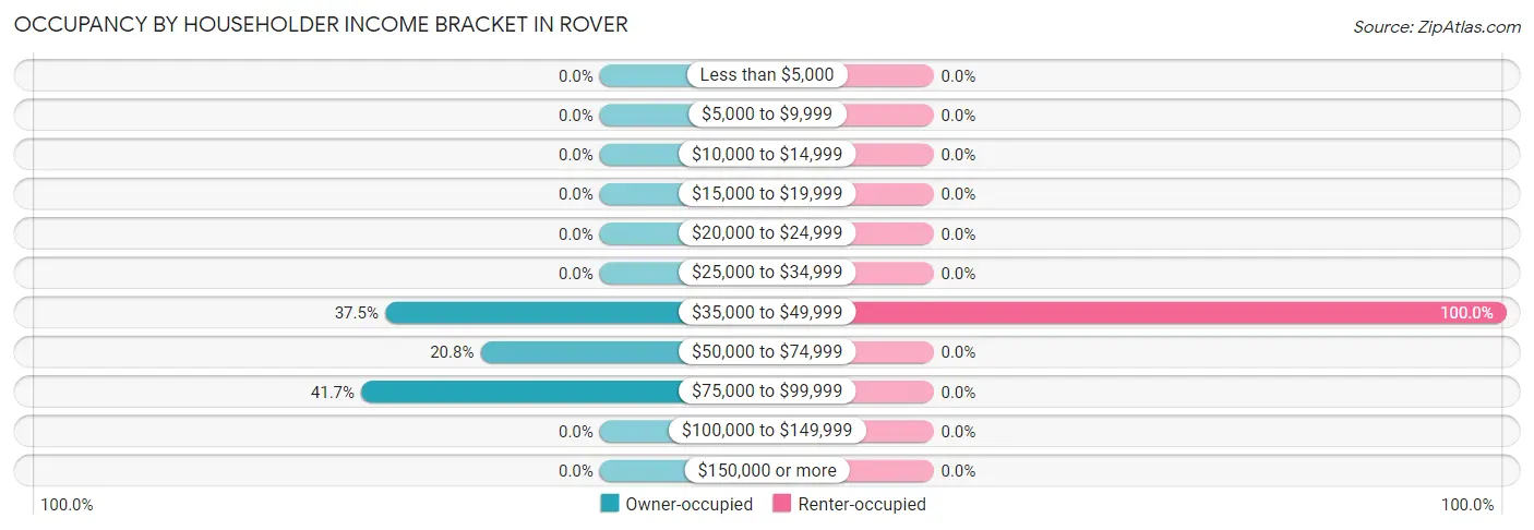 Occupancy by Householder Income Bracket in Rover