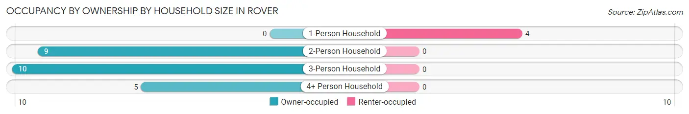 Occupancy by Ownership by Household Size in Rover